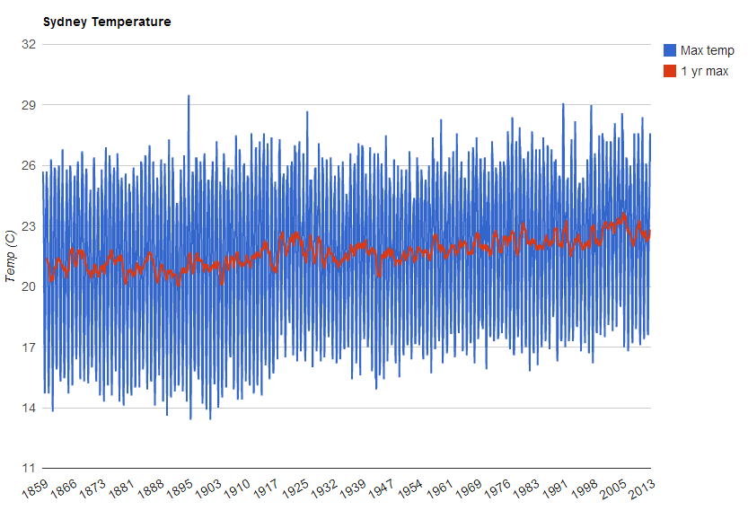 The change in maximum Sydney temperatures over time