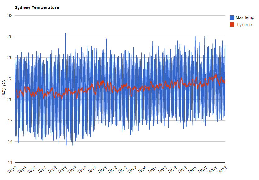 image from Sydney’s Changing Climate
