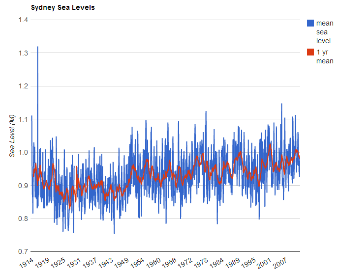 image from Sydney’s changing sea level