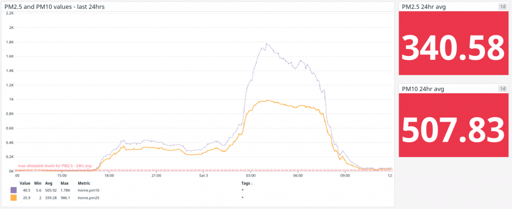 PM graphs